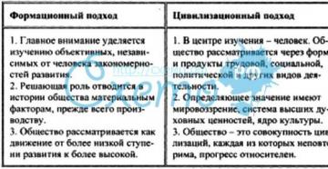 Формационный и цивилизационный подходы к истории - реферат